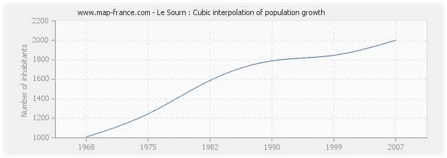 Le Sourn : Cubic interpolation of population growth